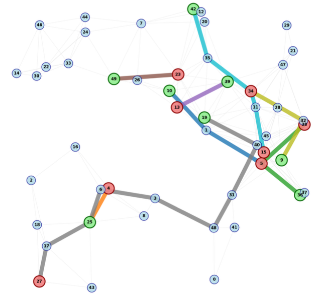 A test instance with 8 flows on a network of 50 nodes