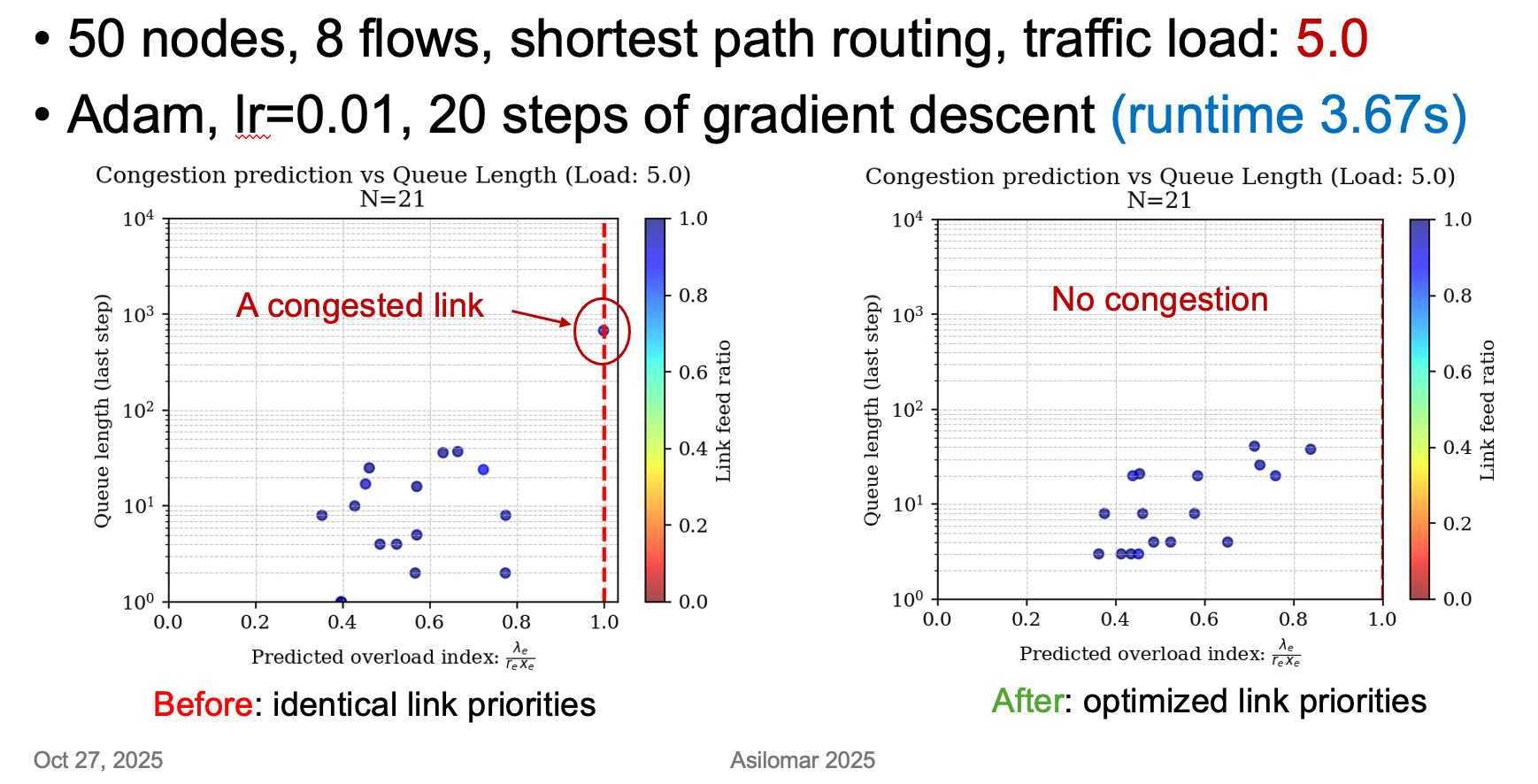 Congestion mitigation through link-priority optimization